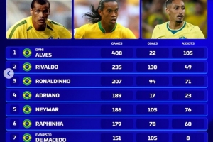 德转列巴西籍球员巴萨出场榜：阿尔维斯、里瓦尔多、小罗前三
